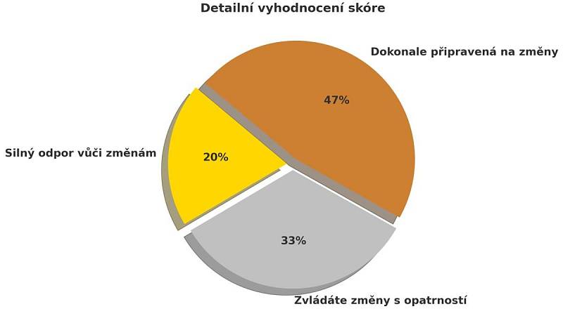 Výsledky kvízu